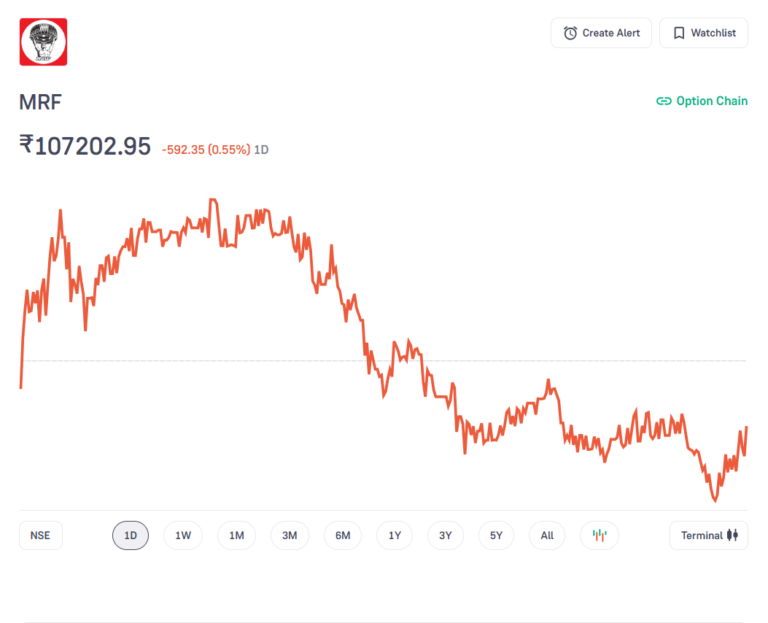 MRF share price